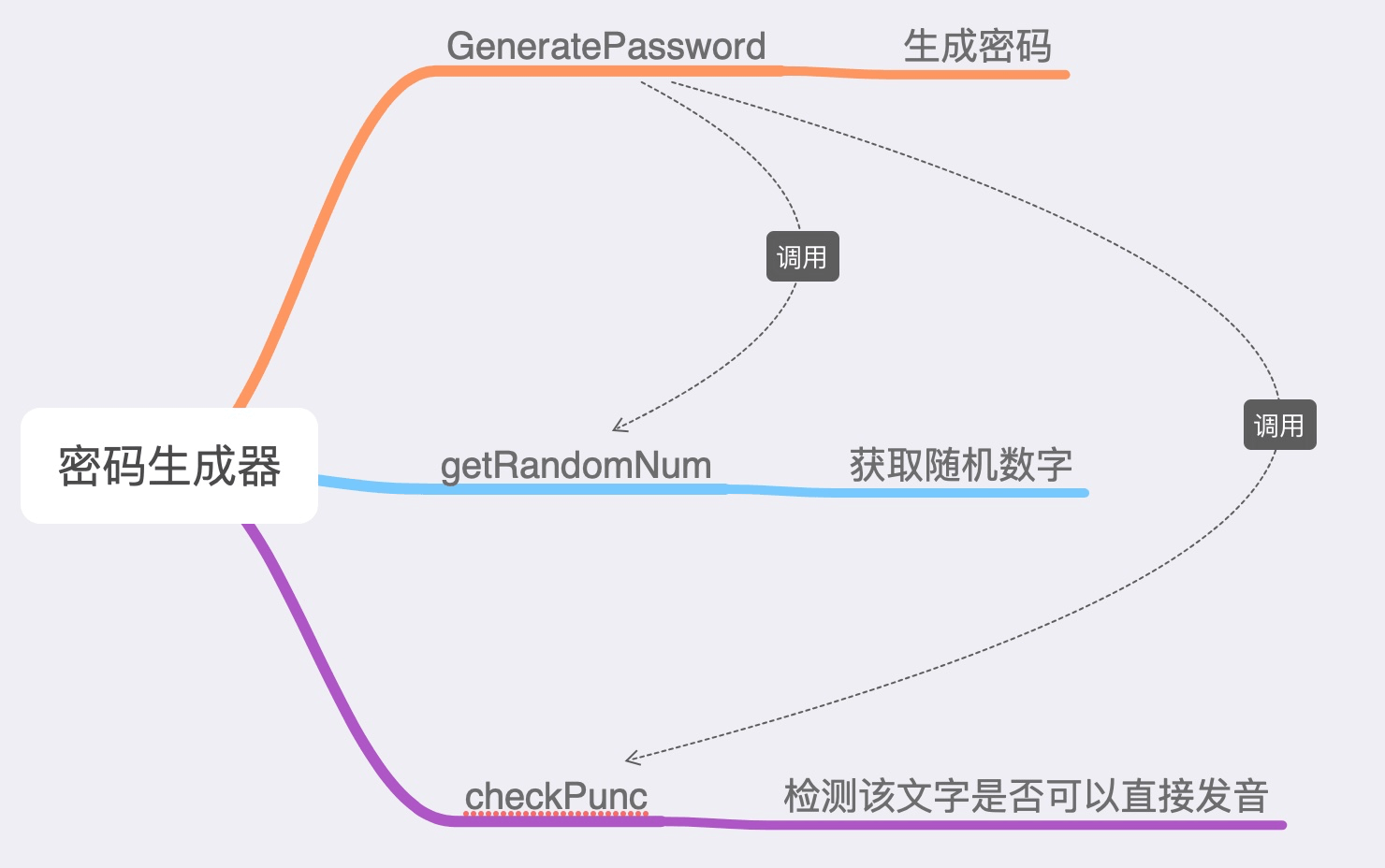 实现密码生成器的思路 - 2 image