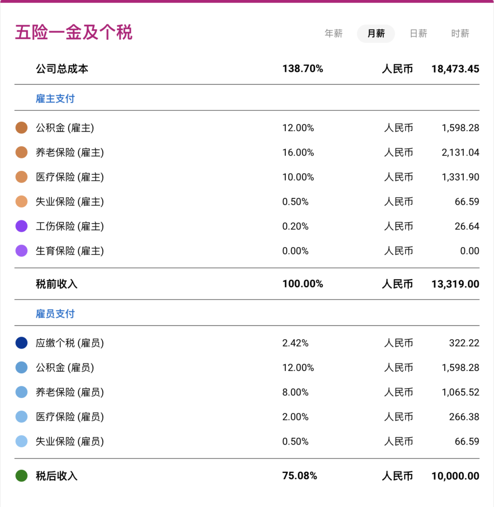 你拿到手的一万块钱,公司为此付出了多少钱? - 3 d2b5ca33bd970f64a6301fa75ae2eb22 1